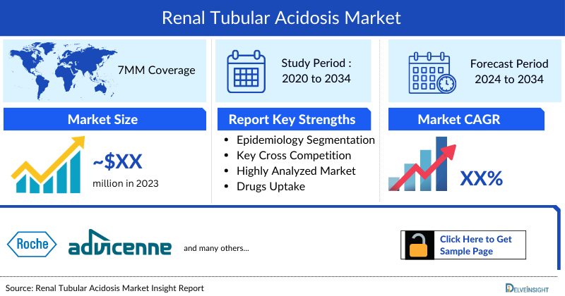 Renal Tubular Acidosis Market 